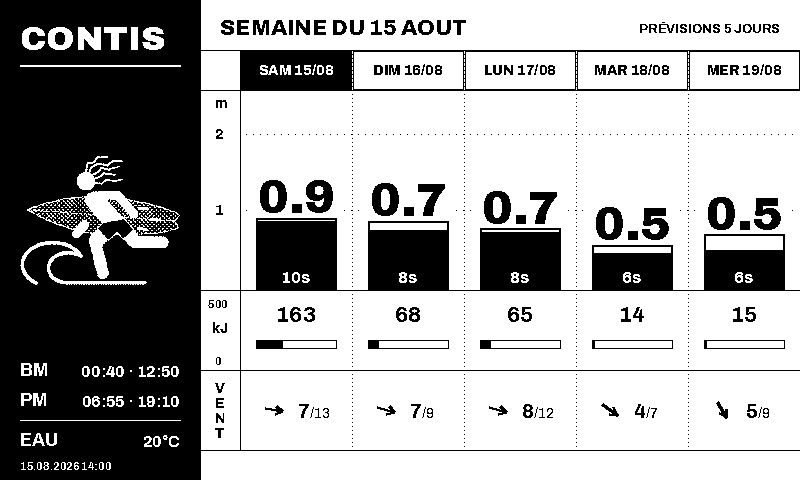 Rendu : prévision de houle sur cinq jours à Contis, en barres, avec période, énergie et vent.